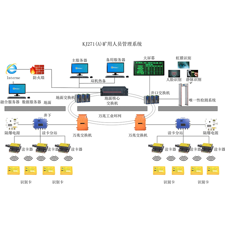 KJ271矿用人员定位系统