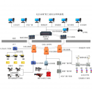 矿用万兆环网系统构建信息高速网